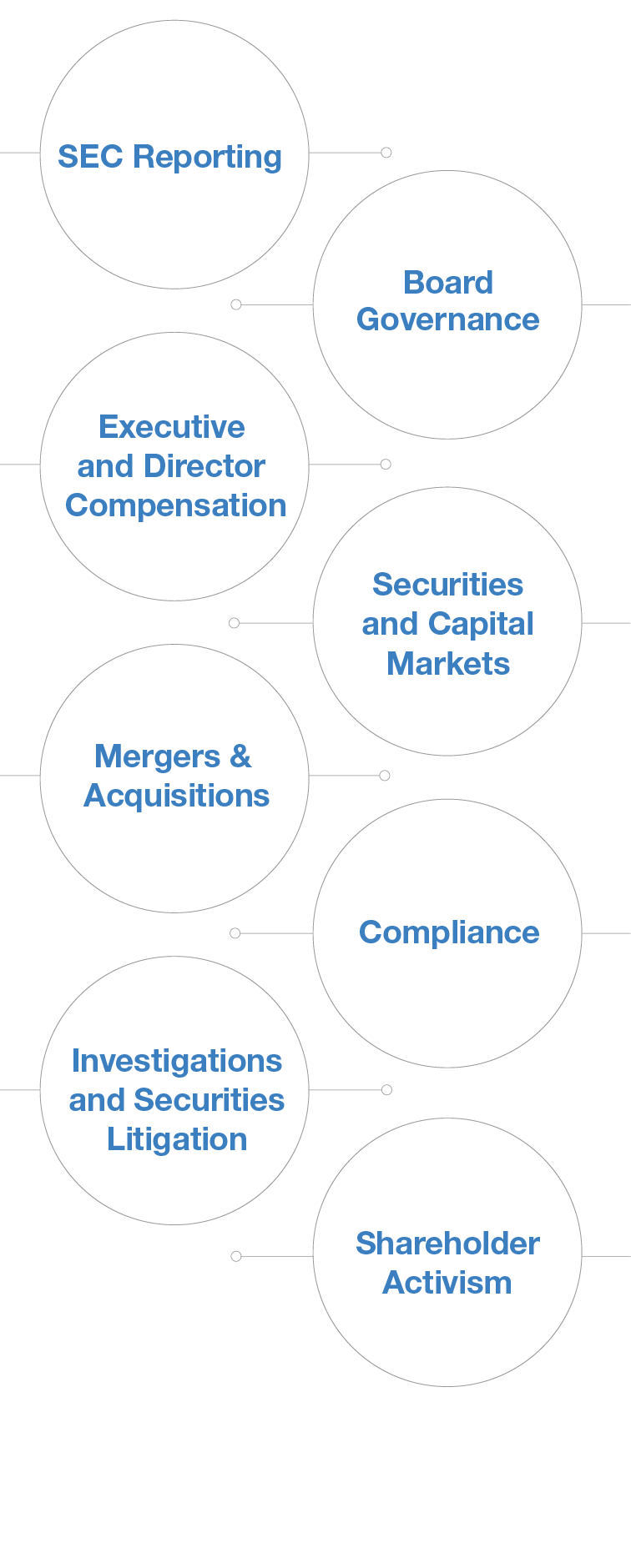 SEC Reporting, Board Governance, Executive and Director Compensation, Securities and Capital Markets, Mergers & Acquisitions, Board Governance, Investigations and Securities Litigation, Compliance, Shareholder Activism