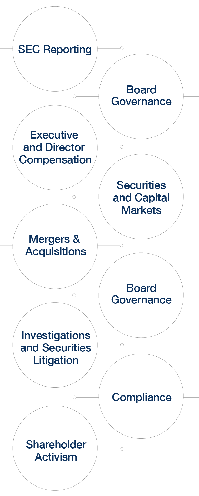 SEC Reporting, Board Governance, Executive and Director Compensation, Securities and Capital Markets, Mergers & Acquisitions, Board Governance, Investigations and Securities Litigation, Compliance, Shareholder Activism